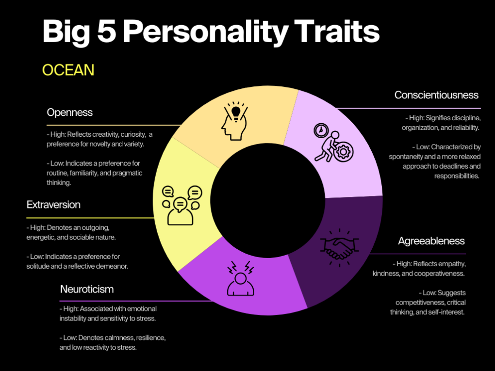 OCEAN Personality Traits